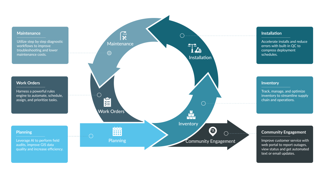 Platform - Full Lifecycle Management - TerraGo